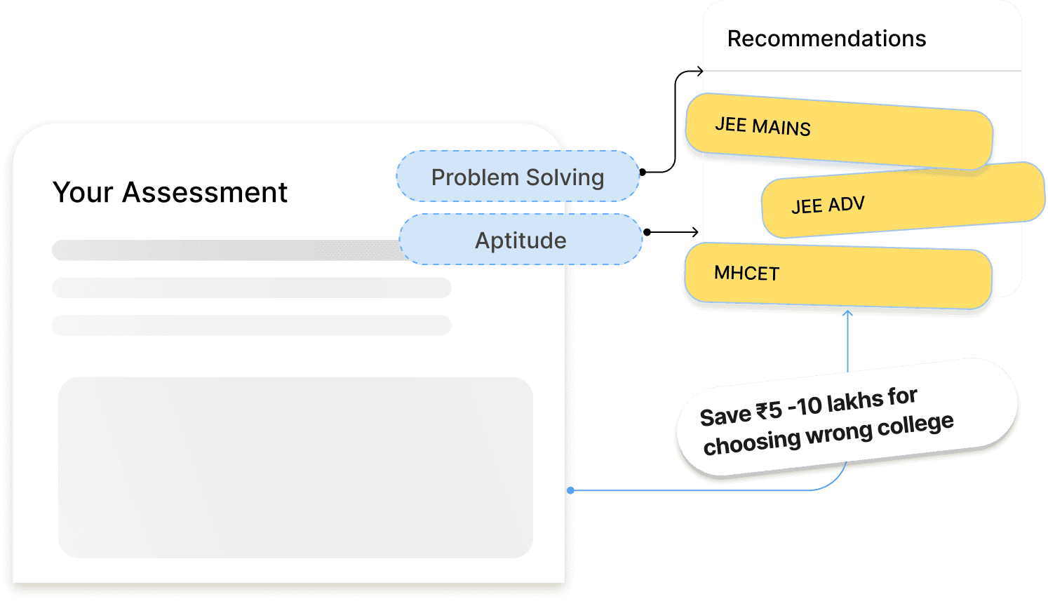 Assessment traits mapped to recommended entrance exams