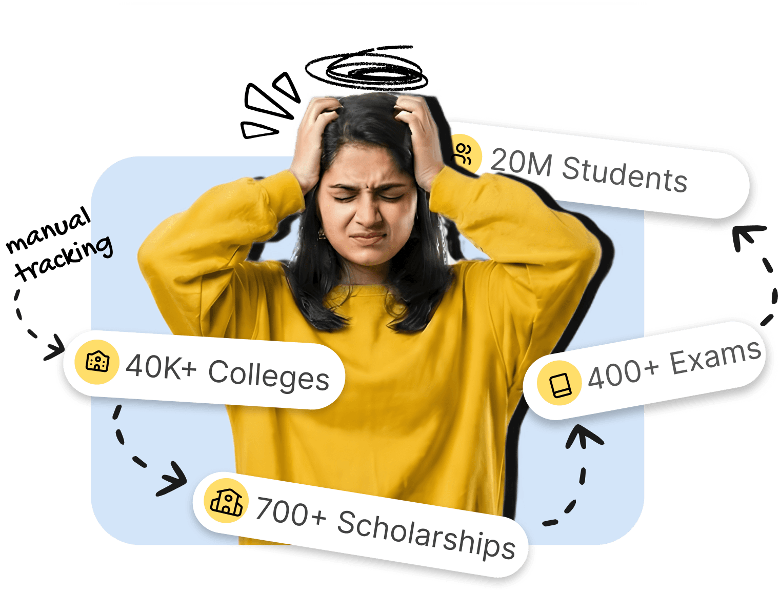 A student overwhelmed by manual tracking across 40K+ colleges, 400+ exams, 700+ scholarships and 20M students.