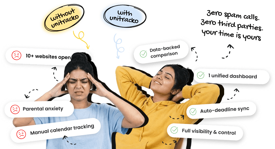 Without UniTracko: ten or more websites open, parental anxiety and manual calendar tracking. With UniTracko: data-backed comparison, one unified dashboard, auto-deadline sync and full visibility and control.